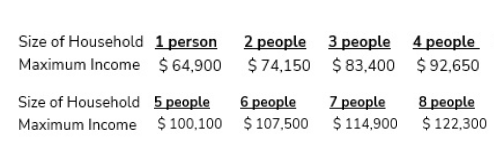 chart of max income requirements
